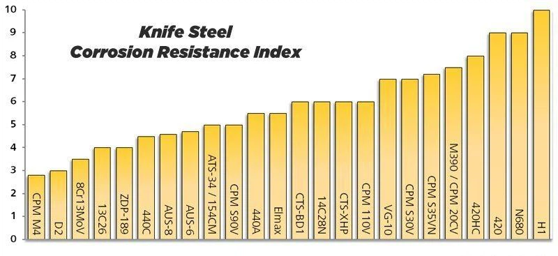 Steel-charts-corrosion-resistance